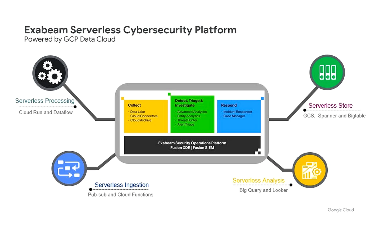 Exabeam Serverless Cybersecurity Platform architecture diagram, powered by Google Cloud